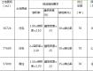 據(jù)說泰州城南房?jī)r(jià)將暴漲，周山河街區(qū)兩幅地塊正掛牌出讓