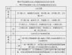 2017年泰州市區(qū)住宅房屋征收區(qū)位劃分了！看看你的房子屬幾類區(qū)......