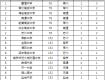 江蘇18所高中殺入全國(guó)頂尖中學(xué)排行榜，泰州僅此1所高中入榜，而且還排在