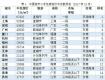 泰州二手房均價(jià)殺進(jìn)全國(guó)50強(qiáng)……最高價(jià)1.5萬(wàn)，來(lái)看看在哪兒