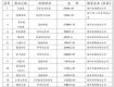 市區(qū)20個小區(qū)物業(yè)得到這筆錢，用于小區(qū)做這些事，都做到位了嗎？