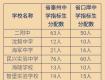 2018年市區(qū)四星級(jí)普通高中，指標(biāo)生分配計(jì)劃出爐...