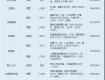 6月主城區(qū)2家純新盤預計首開+5家加推盤實力補倉！剛需們，有滿意的嗎？