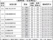 剛剛，江蘇2018提前錄取本科院校投檔線公布！