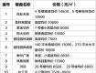 乖乖！市區(qū)房價(jià)竟然變成這樣！泰州194個(gè)新老樓盤最新價(jià)格出爐