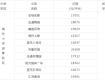 最新！泰州主城區(qū)二手學(xué)區(qū)房?jī)r(jià)格發(fā)布……