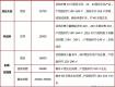泰州市區(qū)10月所有在售樓盤最新動態(tài)、報價全在這兒了！
