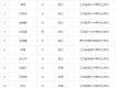 最新！泰州這5所學(xué)校的69名教師通過職稱評審，有你認(rèn)識的嗎？