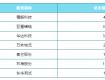 喜訊！泰州7家企業(yè)上榜，總市值181.7億元！