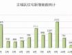 【數(shù)據(jù)篇】2018泰州樓市年報，住宅成交量同比下跌33%！