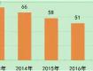 2018年江蘇省環(huán)境空氣和地表水環(huán)境狀況公布！泰州排在……