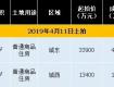 泰州土地市場成交兩宗地塊！共吸金6.29億元，待拍3宗地下月開槌