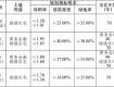 泰州市區(qū)5宗地拍出！成交總額180431萬(wàn)元！